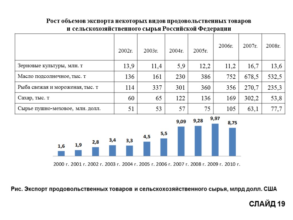 Рост объемов экспорта некоторых видов продовольственных товаров и сельскохозяйственного сырья Российской Федерации СЛАЙД 19